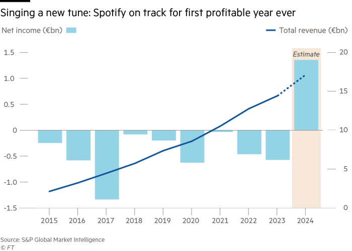 Singing a new tune: Spotify on track for first profitable year ever