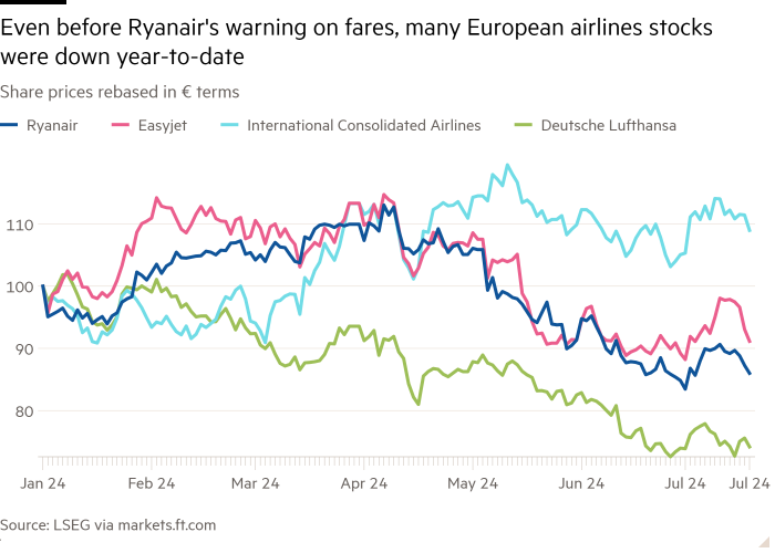 Line chart of Share prices rebased in € terms showing Even before Ryanair's warning on fares, many European airlines stocks were down year-to-date