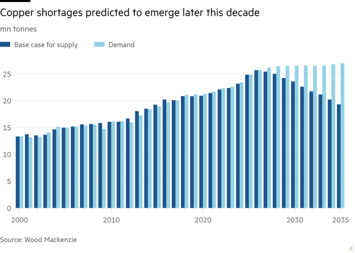 Column chart of mn tonnes showing Copper shortages predicted to emerge later this decade