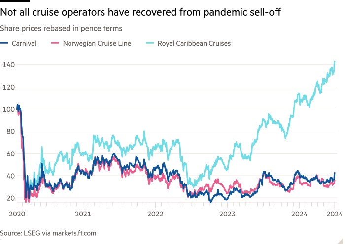 Line chart of share prices, rebased in pence terms, showing that not all cruise operators have recovered from the pandemic sell-off