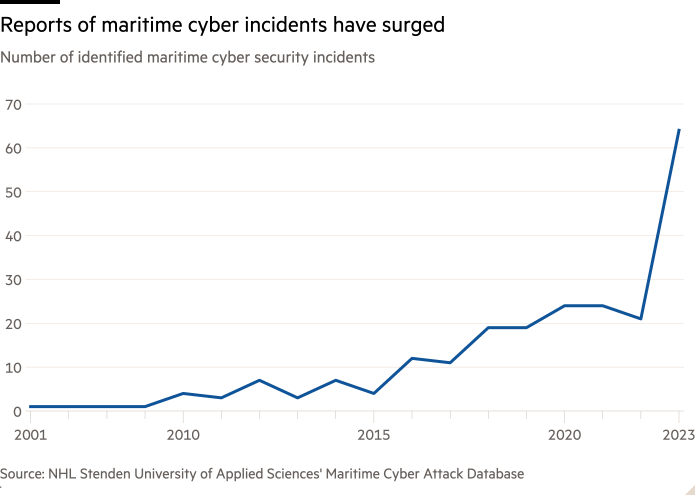 Line chart of Number of identified maritime cyber security incidents showing Reports of maritime cyber incidents have surged