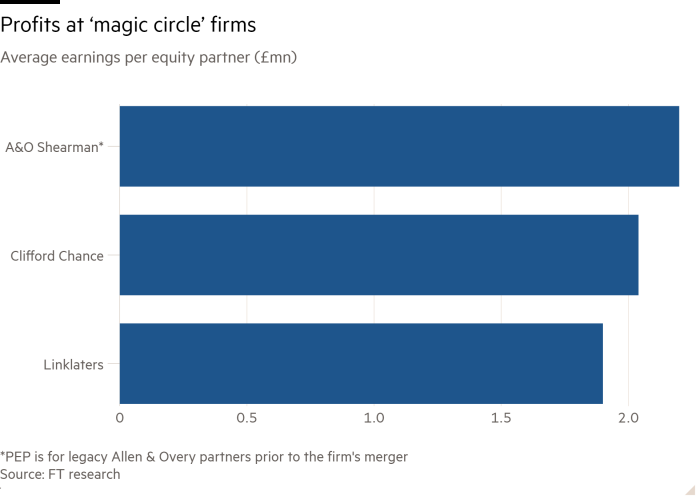 Bar chart of Average earnings per equity partner (£mn) showing Profits at ‘magic circle’ firms