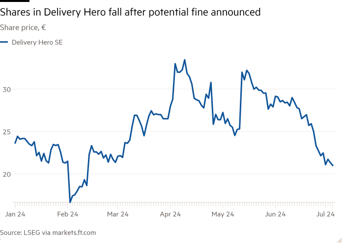 Line chart of Share price, € showing Shares in Delivery Hero fall after potential fine announced