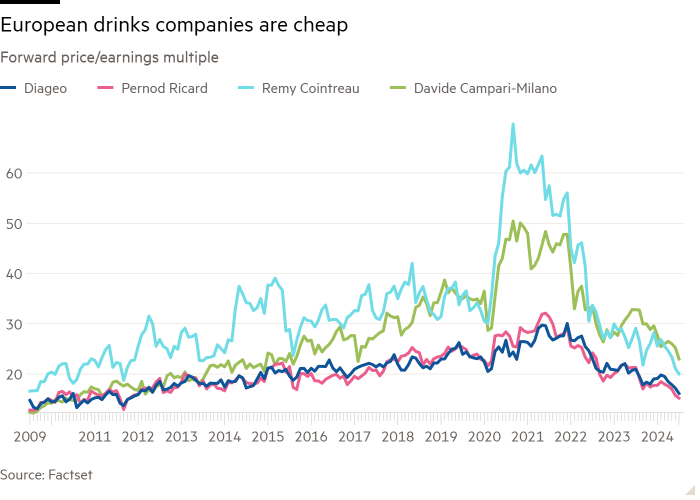 Line chart of forward price/earnings multiple showing European drinks companies are cheap