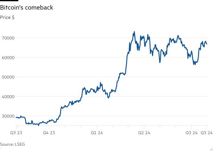 Line chart of Price $ showing Bitcoin's comeback