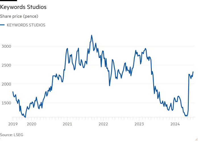 Line chart of Share price (pence) showing Keywords Studios