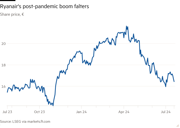 Line chart of Share price, € showing Ryanair's post-pandemic boom falters