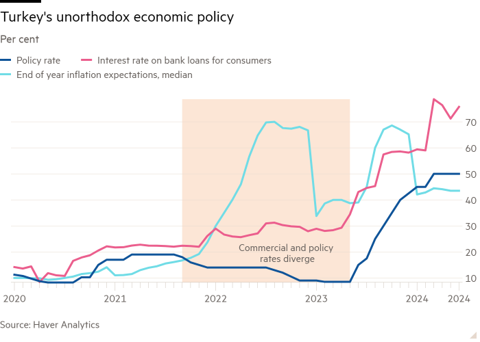 Line chart of Per cent showing Turkey's unorthodox economic policy