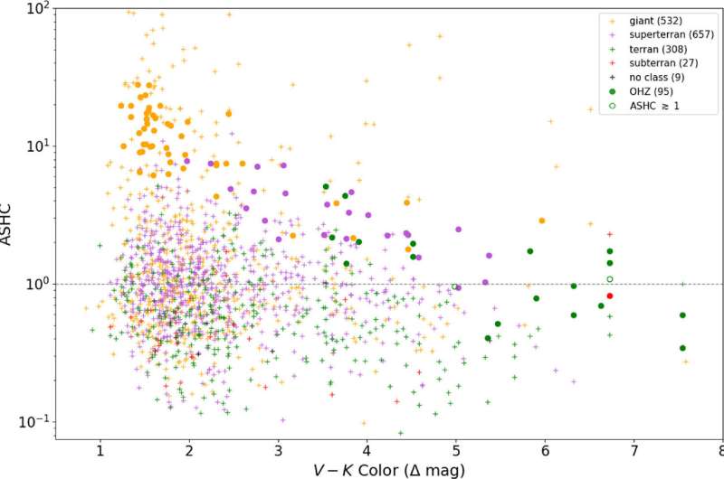 Researchers explore the effects of stellar magnetism on potential habitability of exoplanets