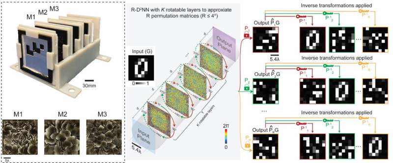 UCLA Engineers Develop Advanced Optical Computing Method for Multiplexed Data Processing and Encryption