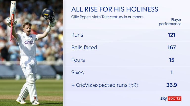 Ollie Pope's century vs the West Indies in numbers