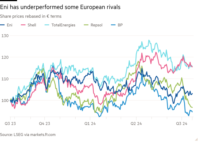 Line chart of Share prices rebased in € terms showing Eni has underperformed some European rivals