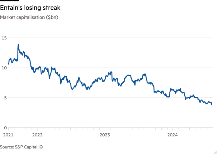 Line chart of Market capitalisation, $bn showing Entain’s losing streak