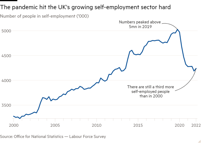 Line chart of Number of people in self-employment ('000) showing The pandemic hit the UK's growing self-employment sector hard 