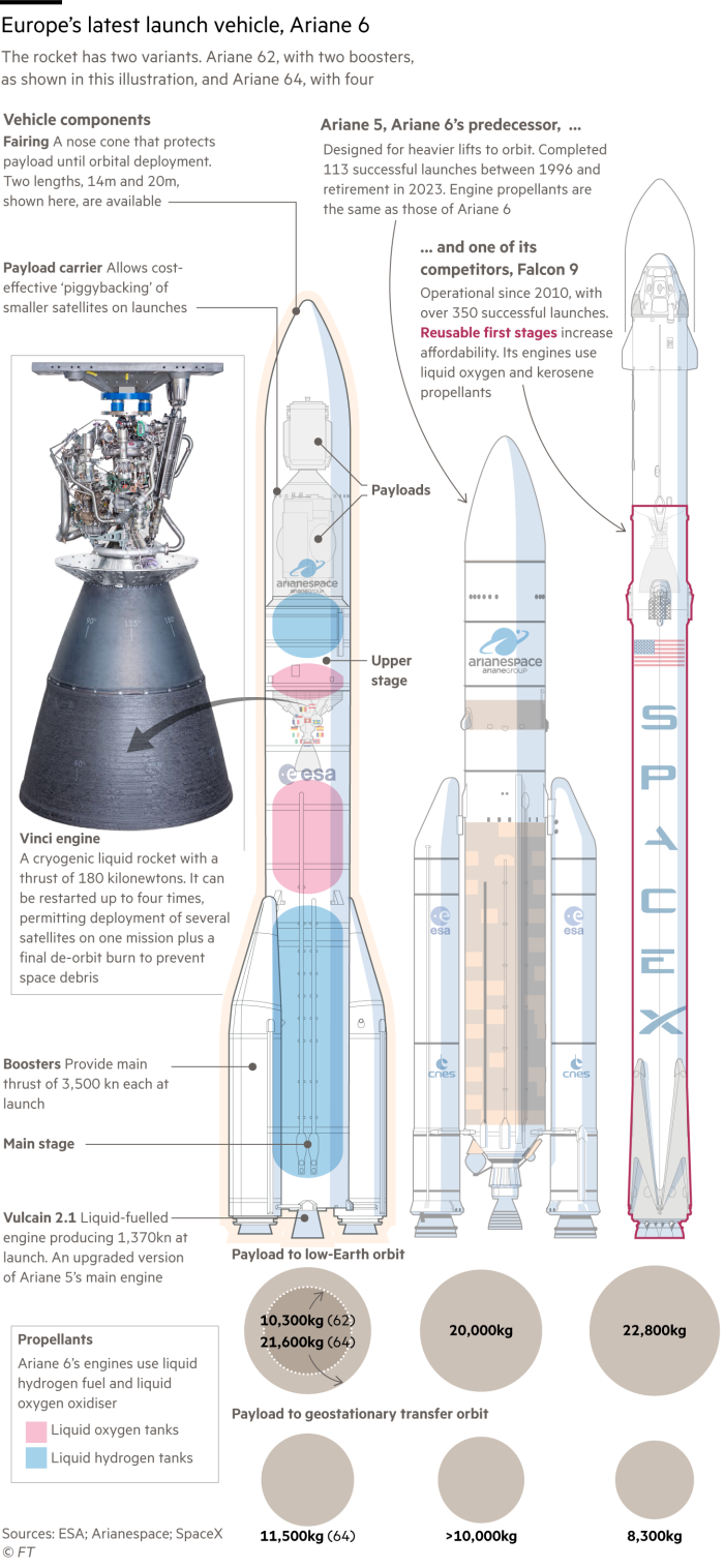 Diagrams showing some of the components of the Ariane 6 rocket and comparing it with the Ariane 5 and SpaceX’s Falcon 9 rockets