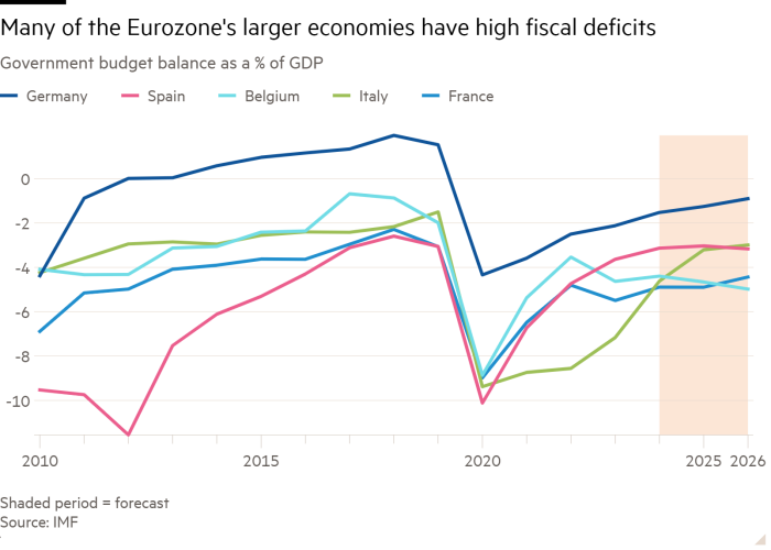 Line chart of Government budget balance as a % of GDP showing Many of the Eurozone’s larger economies have high fiscal deficits