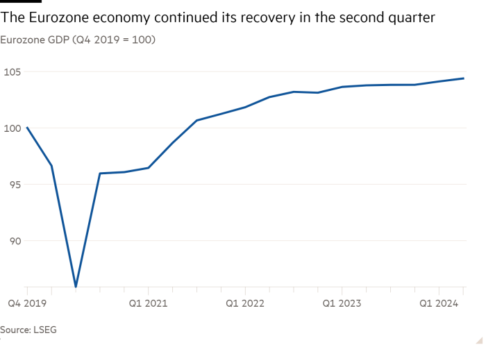 Line chart of Eurozone GDP (Q4 2019 = 100) showing The Eurozone economy continued its recovery in the second quarter