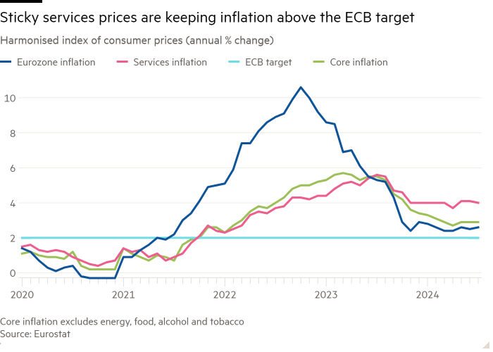 Line chart of Harmonised index of consumer prices (annual % change) showing Sticky services prices are keeping inflation above the ECB target