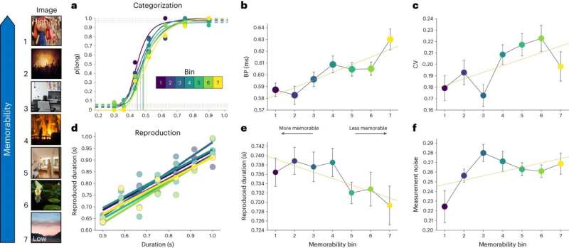 Image memorability can sharpen our sense of time, finds psychology professor