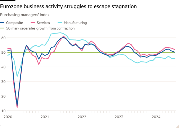 Line chart of Purchasing managers' index showing Eurozone business activity struggles to escape stagnation