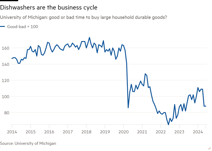 Line chart of University of Michigan: good or bad time to buy large household durable goods?  showing Dishwashers are the business cycle