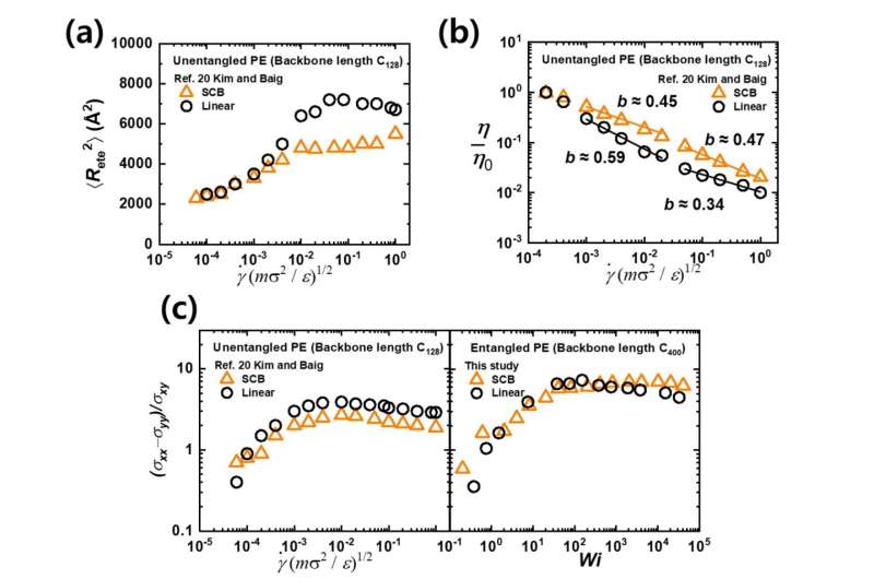 Findings reveal the unique characteristics of short-chain branched polymers