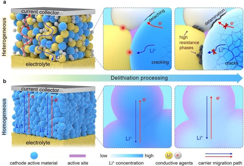 Cathode Microstructure Evolution During Charging Schematic Illustration