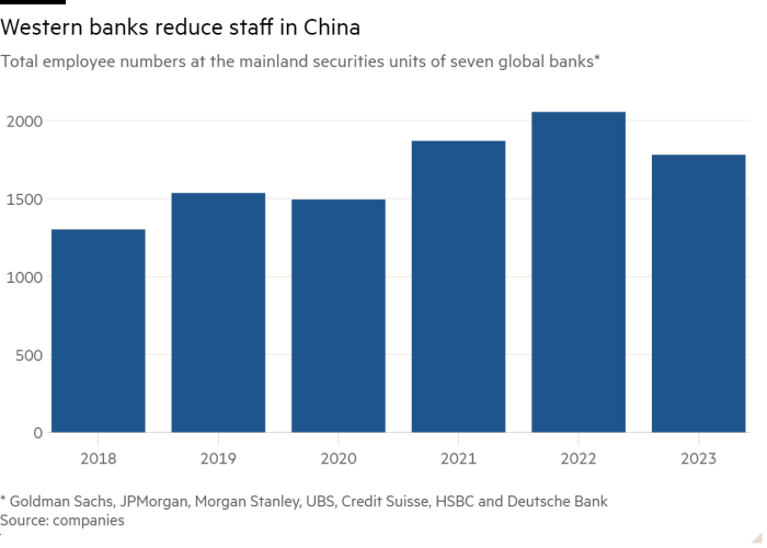 Column chart of Total employee numbers at the mainland securities units of seven global banks* showing Western banks reduce staff in China