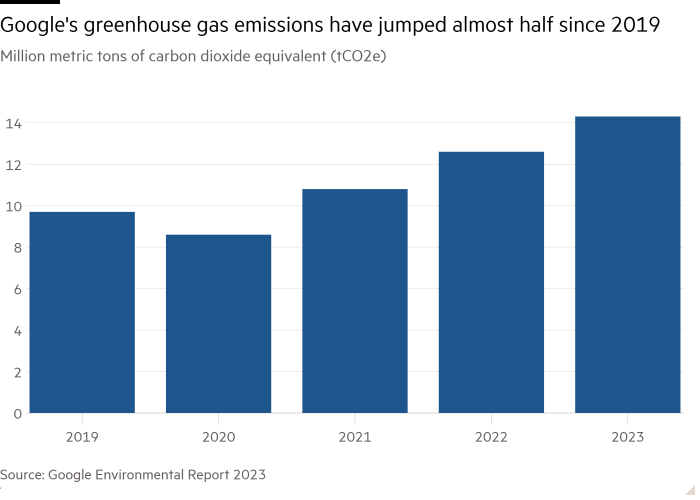 Column chart of Million metric tons of carbon dioxide equivalent (tCO2e) showing Google's greenhouse gas emissions have jumped almost half since 2019