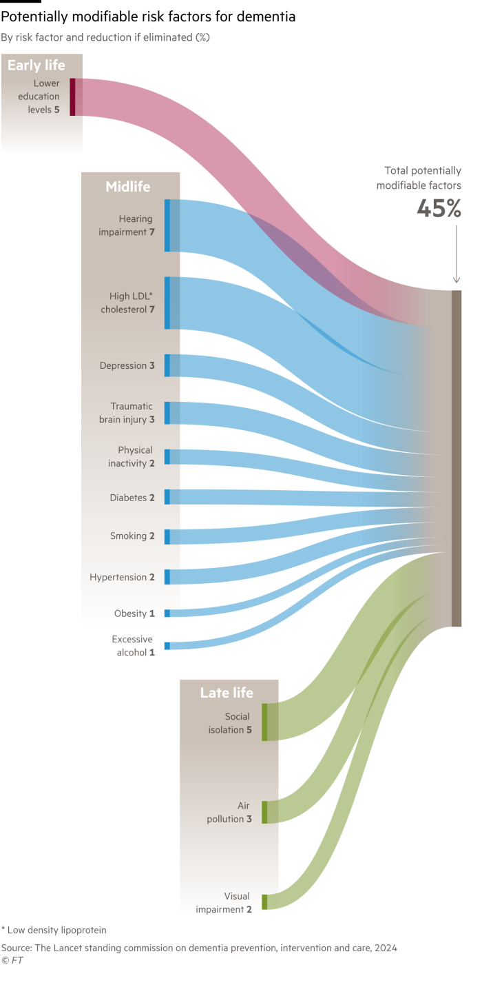 Sankey chart showing potentially modifiable risk factors for dementia by risk factor and reduction if eliminated (%)