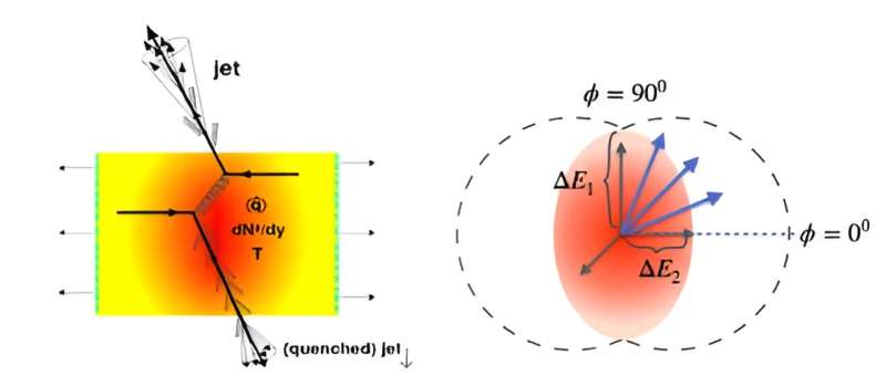 High-energy collision study reveals new insights into quark-gluon plasma