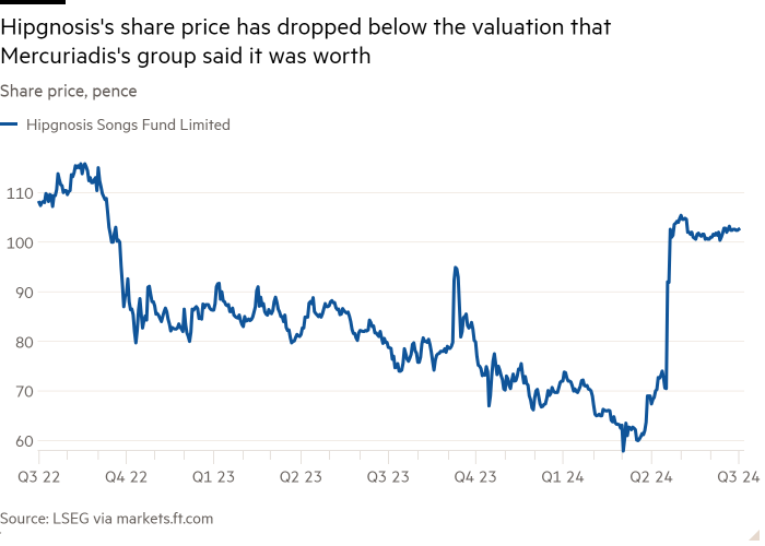 Line chart of Share price, pence showing Hipgnosis’s share price has dropped below the valuation that Mercuriadis’s group said it was worth