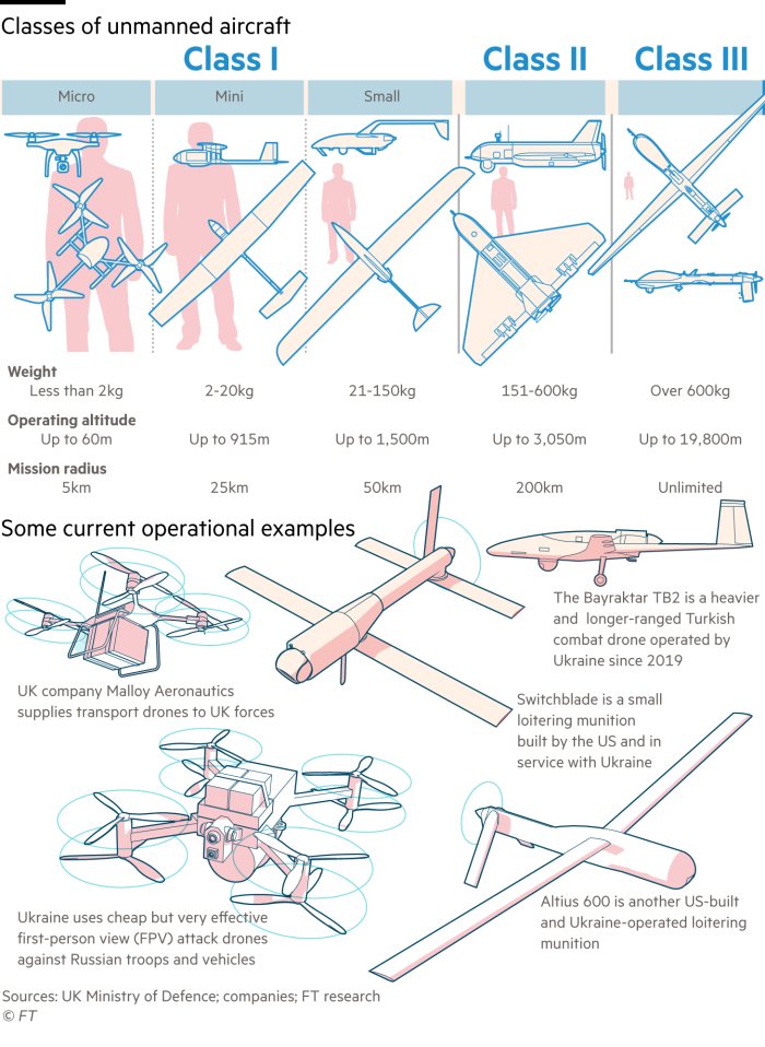 Diagram explaining the different classes of unmanned aircraft as defined by Nato and some currently operational examples