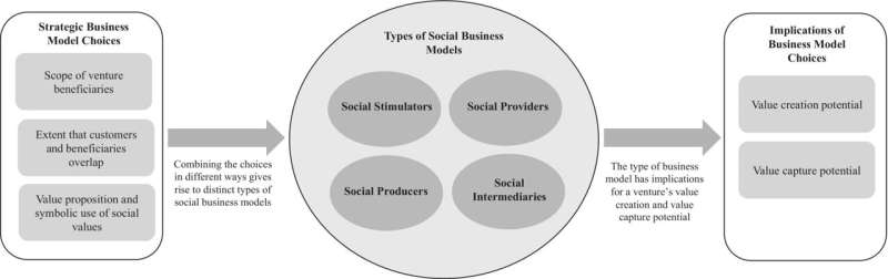 How a 'social good' firm is defined can impact its value creation and value capital