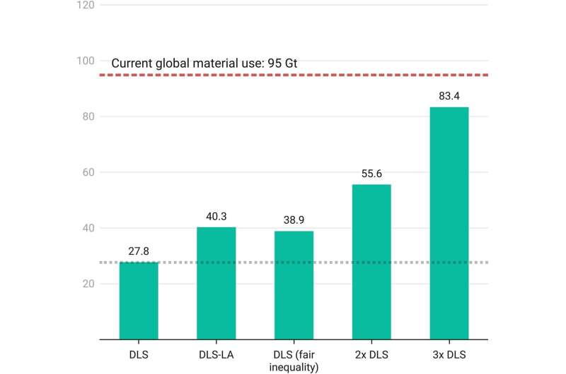 How much growth is required to achieve good lives for all? Insights from needs-based analysis