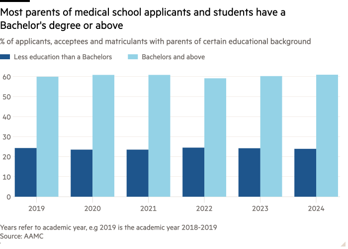 Column chart of % of applicants, acceptees and matriculants with parents of certain educational background showing Most parents of medical school applicants and students have a Bachelor’s degree or above