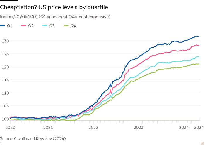 Line chart of Index (Q1=cheapest Q4=most expensive) showing US price level by price quartile