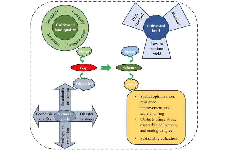 How to differentially improve the cultivated land quality in China?