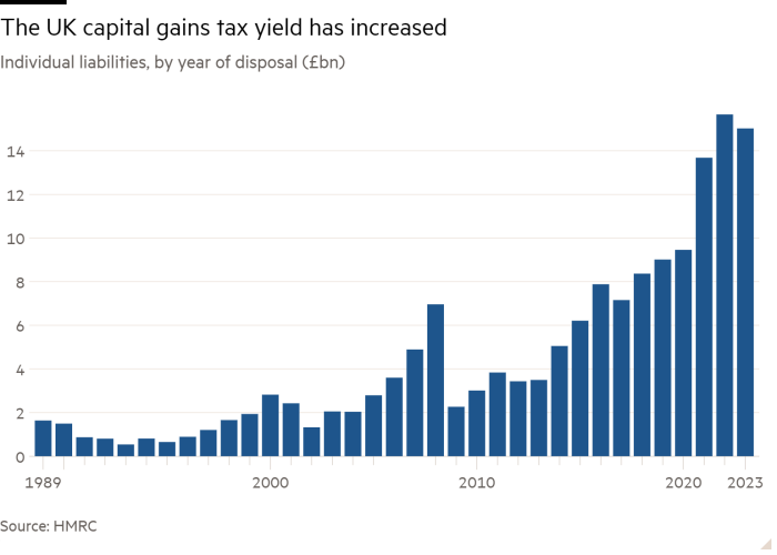 Column chart of Individual liabilities, by year of disposal (£bn) showing The UK capital gains tax yield has increased