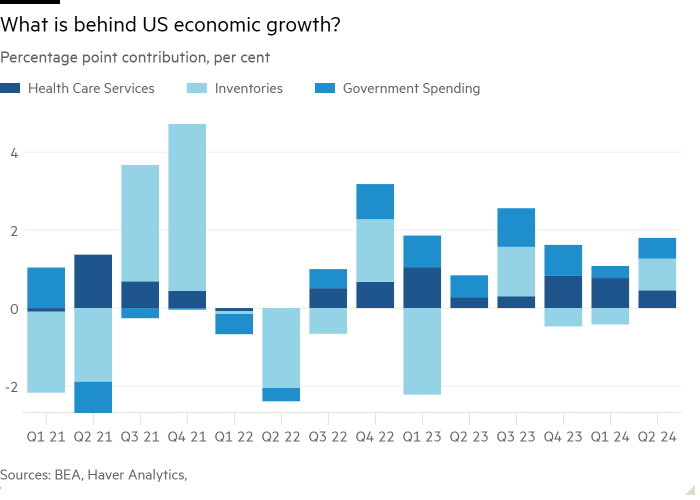 Column chart of Percentage point contribution, per cent showing What is behind US economic growth?