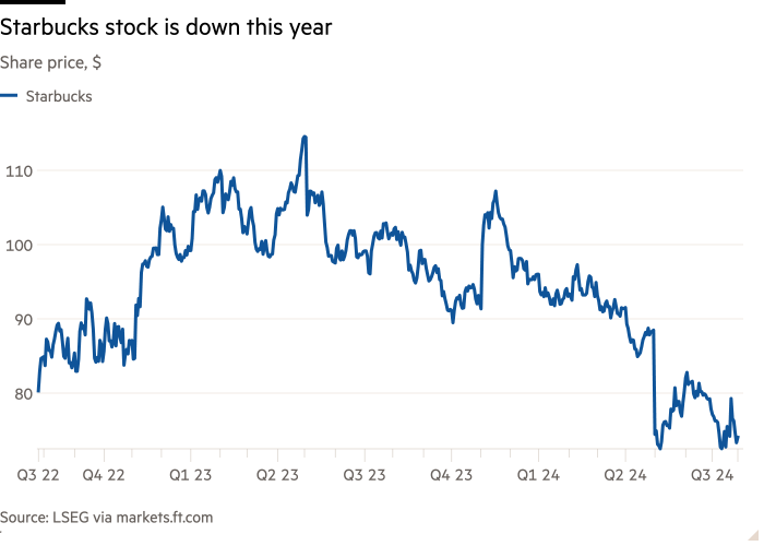 Line chart of Share price, $ showing Starbucks stock is down this year