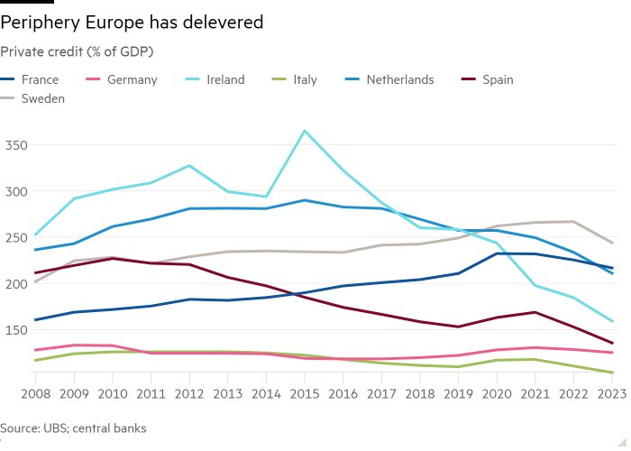 Line chart of Private credit (% of GDP) showing Periphery Europe has delevered