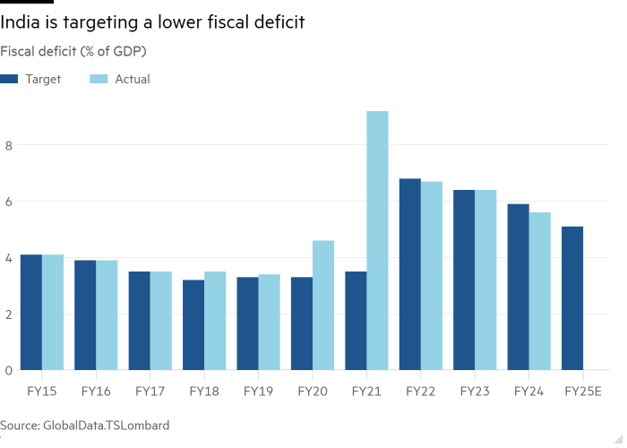 Column chart of Fiscal deficit (% of GDP) showing India is targeting a lower fiscal deficit