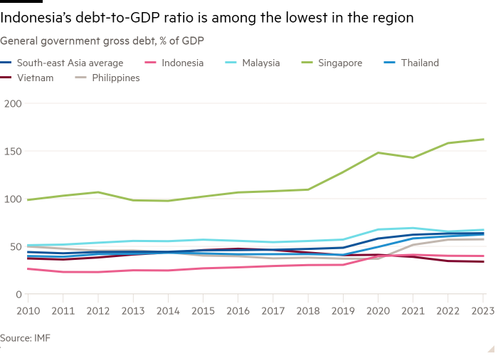 Line chart of General government gross debt, % of GDP showing Indonesia’s debt-to-GDP ratio is among the lowest in the region