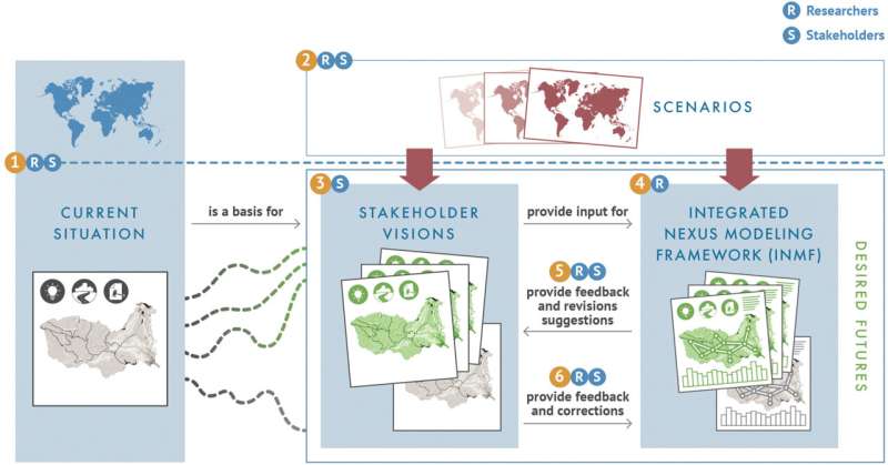 Innovative solutions for sustainability in the Zambezi River Basin