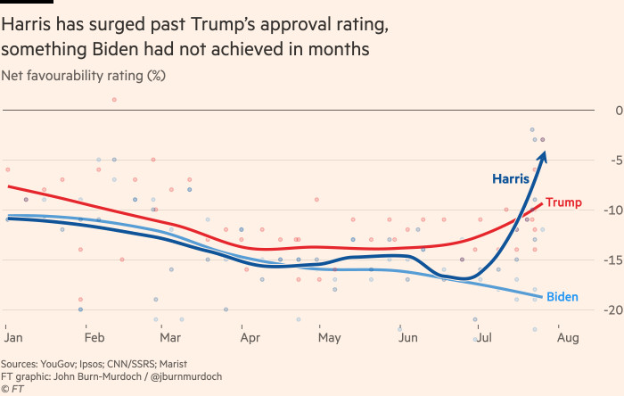 Chart showing that Harris has surged past Trump’s approval rating, something Biden had not achieved in months