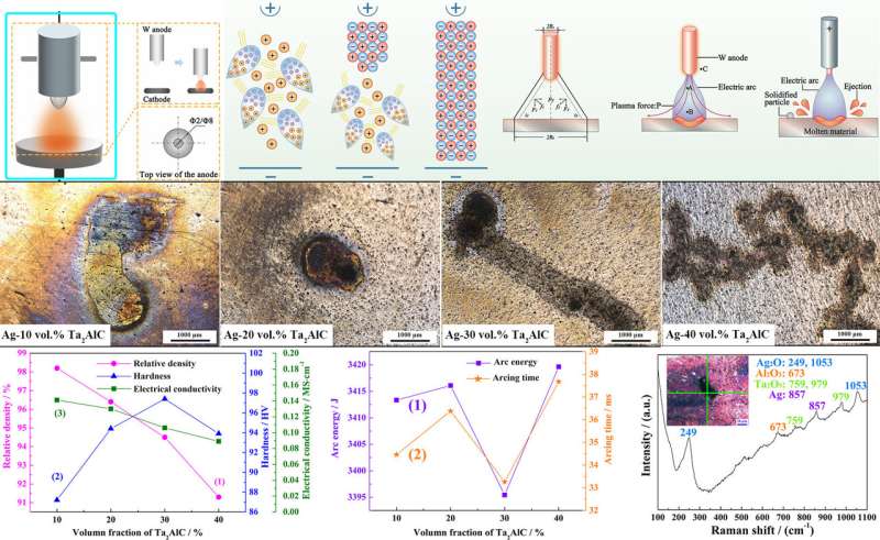 Investigating arc erosion performance of Ag-Ta&#8322;AlC, a new electrical contact material