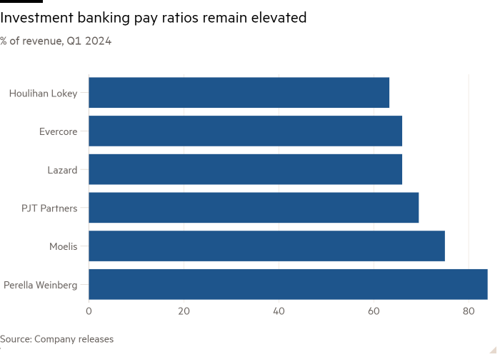 Bar chart of % of revenue, Q1 2024 showing Investment banking pay ratios remain elevated