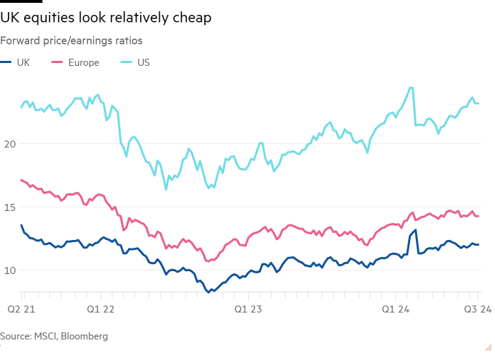 Line chart of Forward price/earnings ratios showing UK equities look relatively cheap