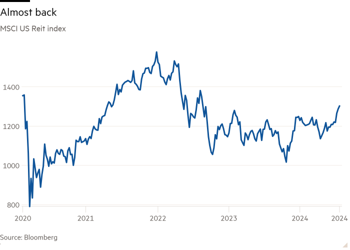 Line chart of MSCI US Reit index showing Almost back